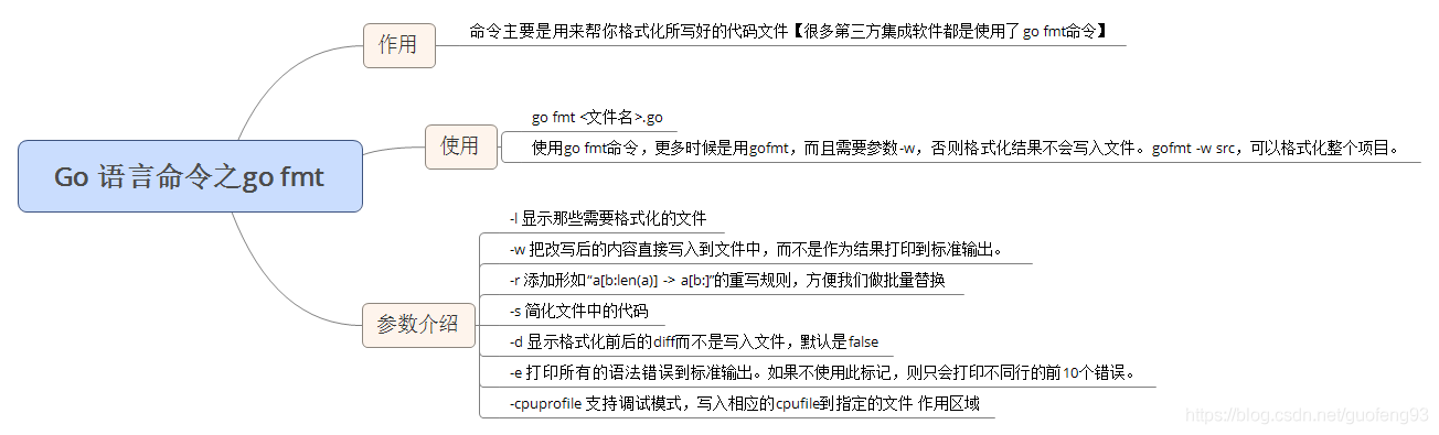 Go语言中go fmt命令怎么用