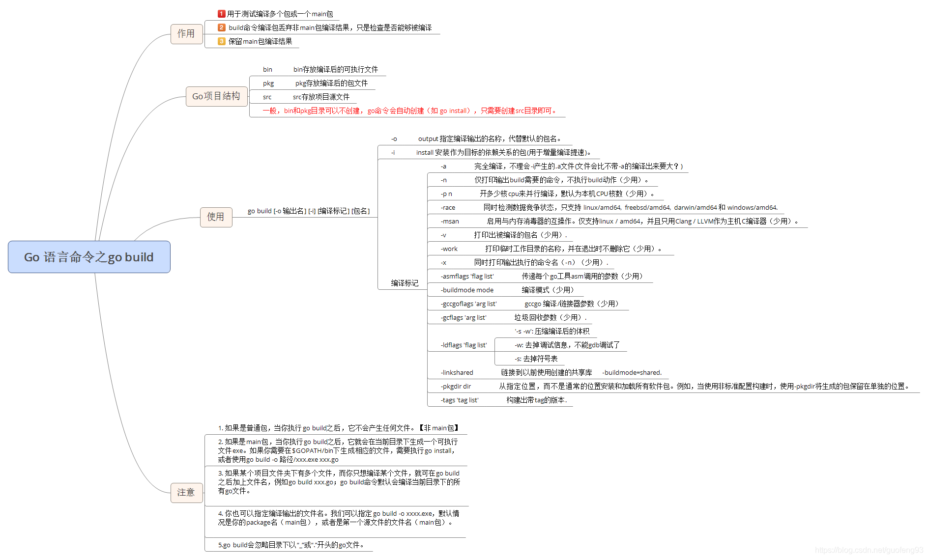 Go语言中go build命令怎么用