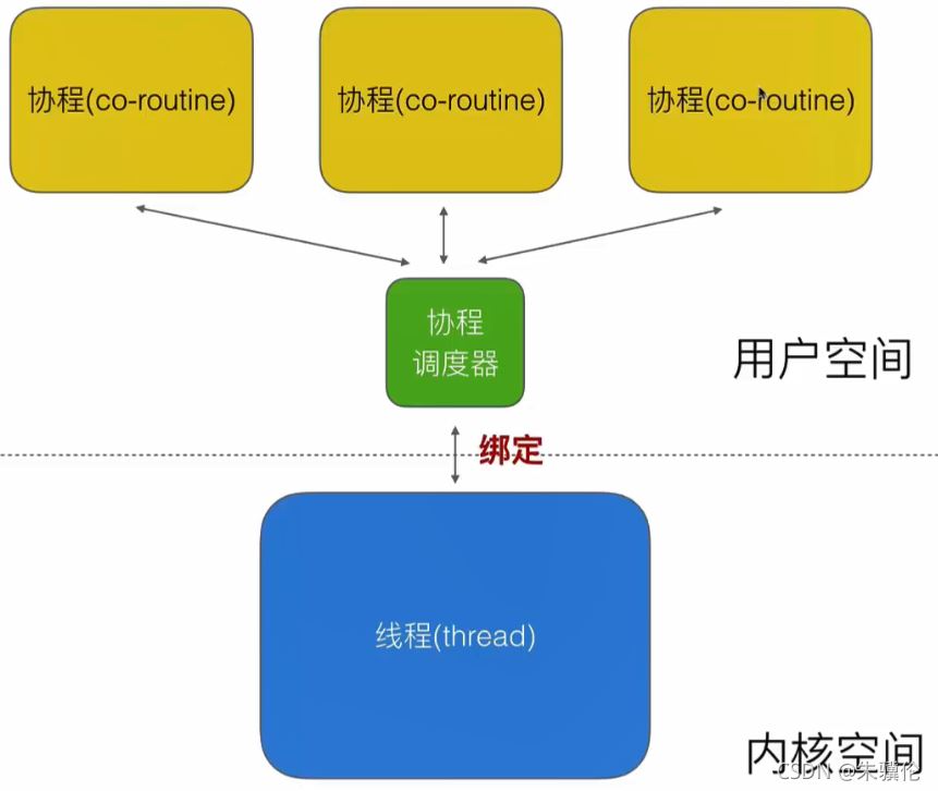 Go并发中goroutine模型与调度策略的示例分析