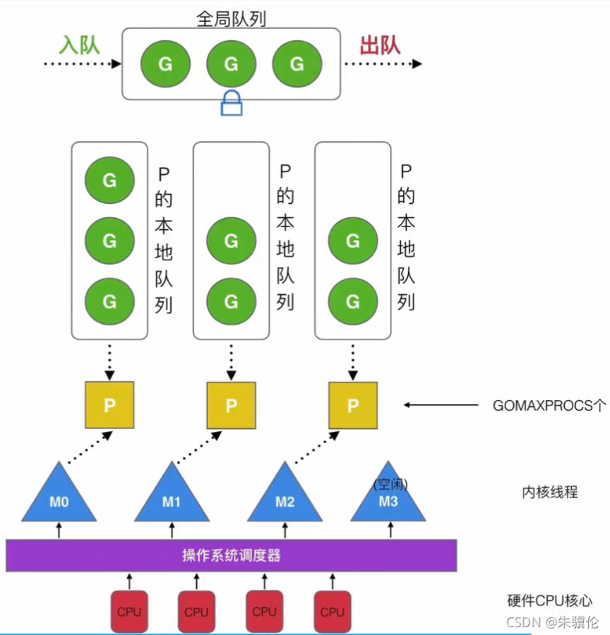 Go并发中goroutine模型与调度策略的示例分析