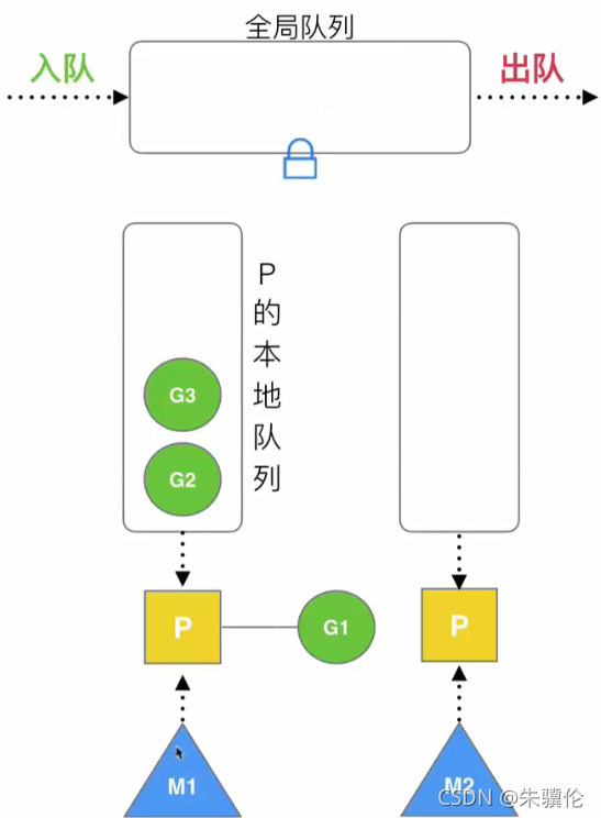 Go并發(fā)中g(shù)oroutine模型與調(diào)度策略的示例分析