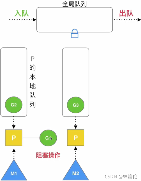 Go并發(fā)中g(shù)oroutine模型與調(diào)度策略的示例分析