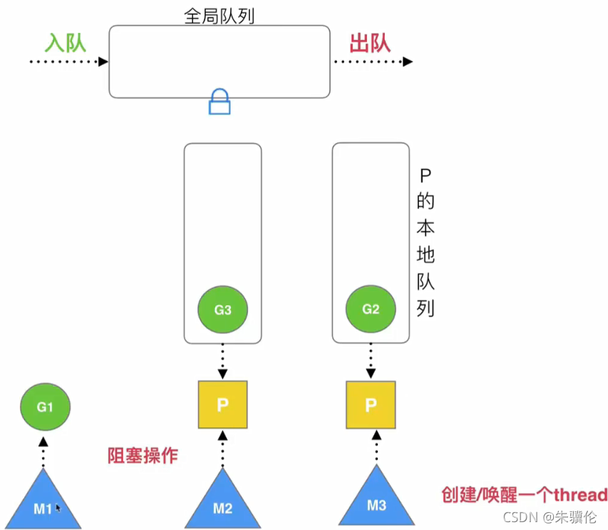 Go并发中goroutine模型与调度策略的示例分析