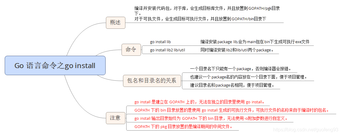 Go语言中go install命令怎么用