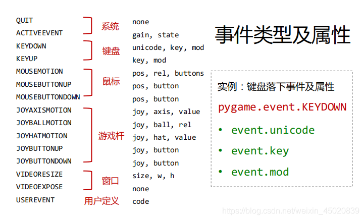 pygame键盘事件如何实现