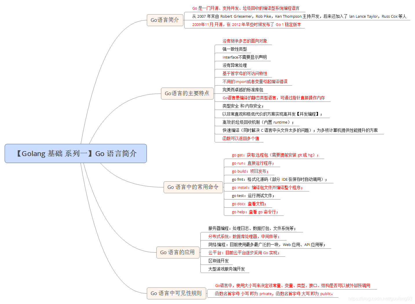 如何理解Go語(yǔ)言基礎(chǔ)入門應(yīng)用及常用命令