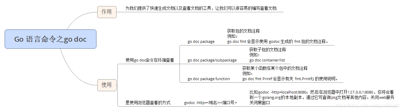 Go語言中g(shù)o doc命令用法及示例分析