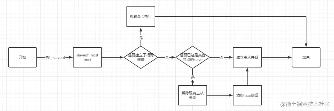 Redis中主从同步机制的示例分析