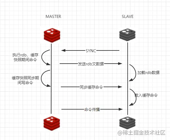 Redis中主从同步机制的示例分析