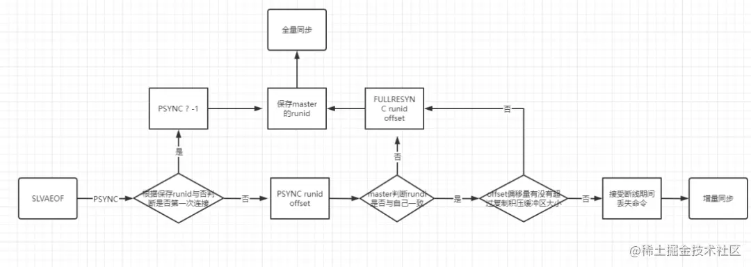 Redis中主从同步机制的示例分析