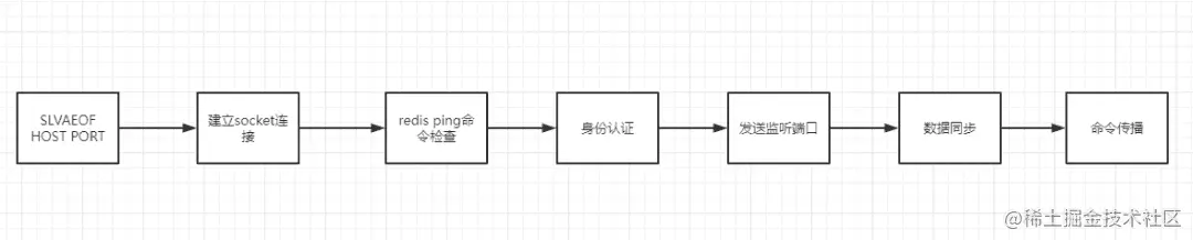 Redis中主从同步机制的示例分析