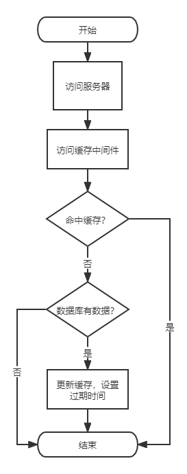 JAVA缓存击穿、缓存穿透、缓存雪崩的区别有哪些