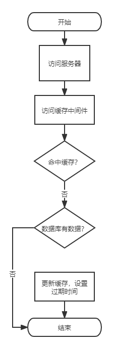 JAVA缓存击穿、缓存穿透、缓存雪崩的区别有哪些