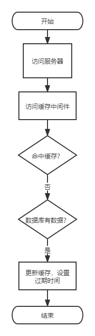 JAVA缓存击穿、缓存穿透、缓存雪崩的区别有哪些