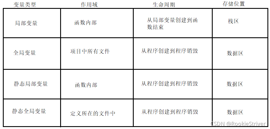 C语言中全局变量与局部变量的示例分析