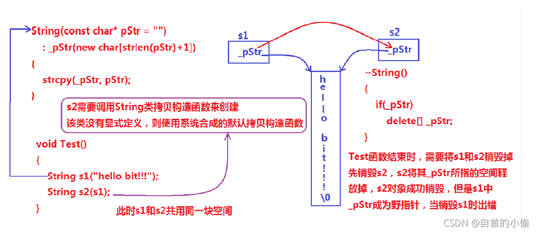 C++中string底層原理的示例分析