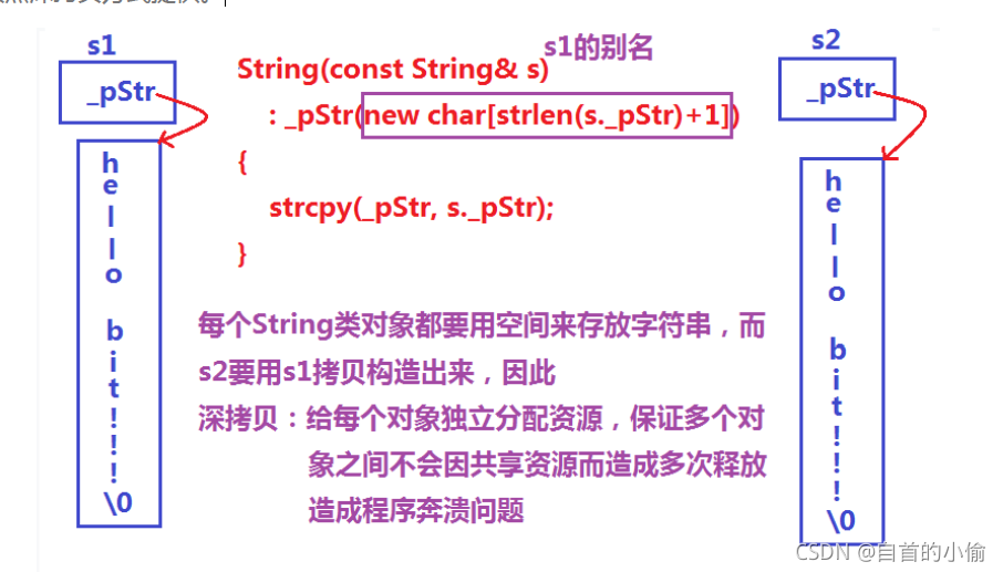 C++中string底层原理的示例分析