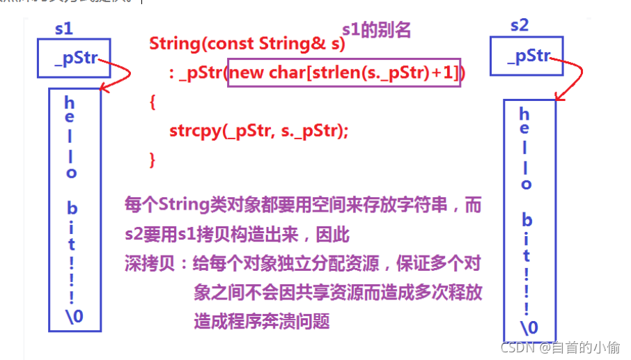 C++中string底層原理的示例分析