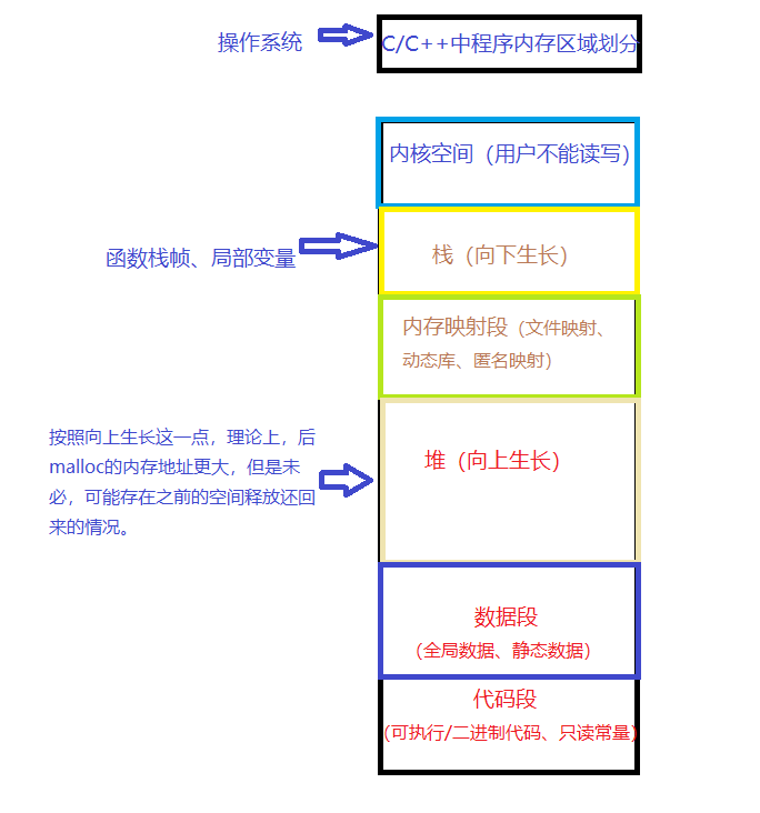 C++內(nèi)存管理原理是什么