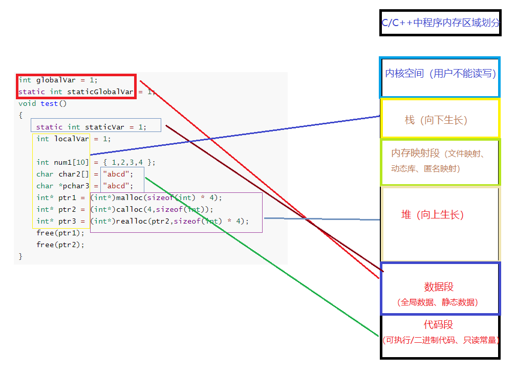 C++內(nèi)存管理原理是什么