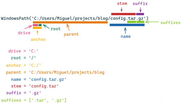 怎么使用Python标准库pathlib