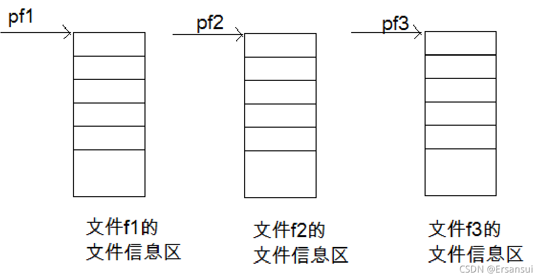 C語言中文件操作方法有哪些