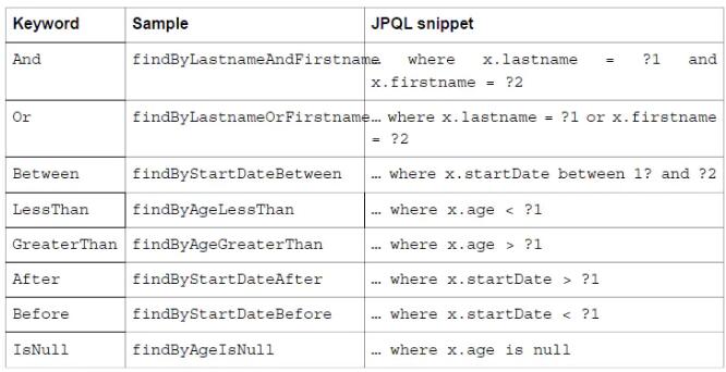 JPA中findBy语法规则有哪些