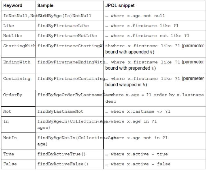 Spring Jpa Repository Findby List