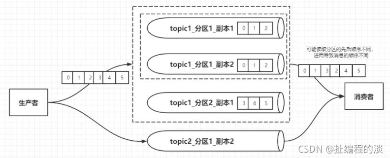 java中Kafka如何使用