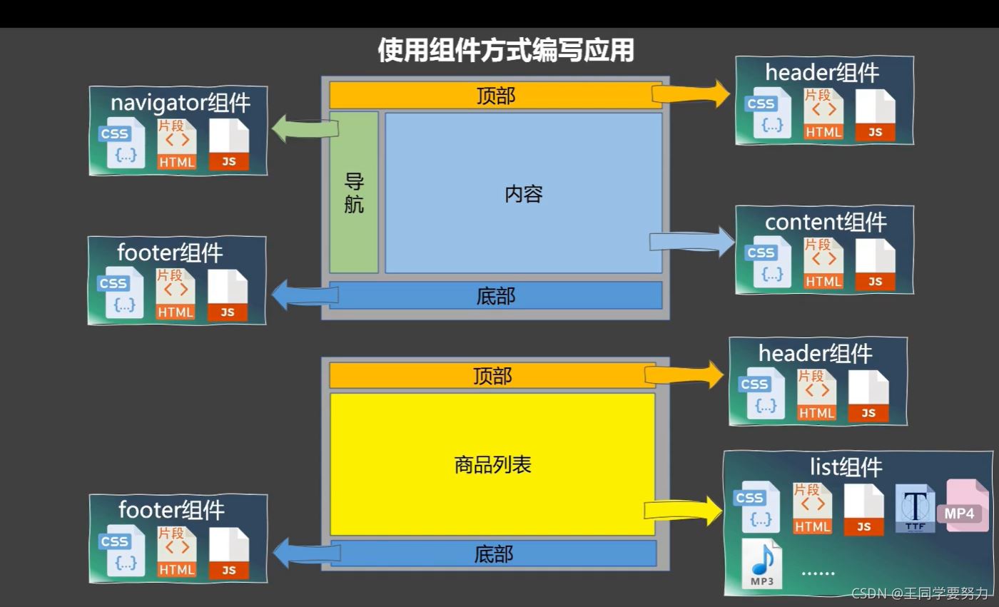 Vue中组件的示例分析