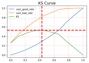 python风控中KS原理是什么