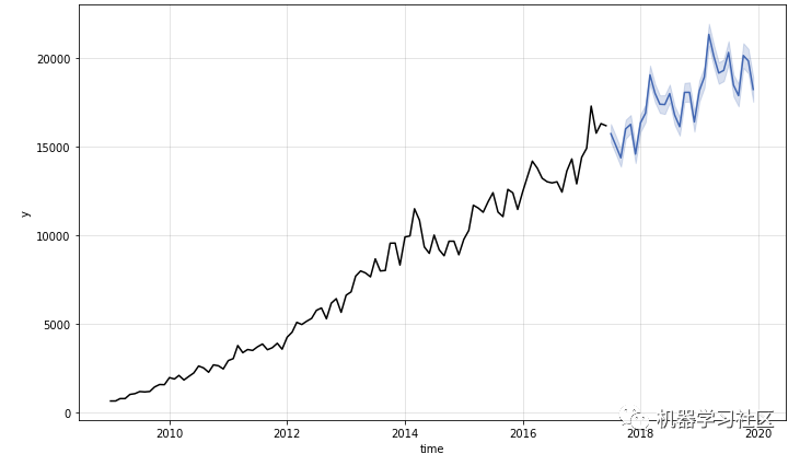 Facebook开源一站式服务python时序利器Kats有什么用