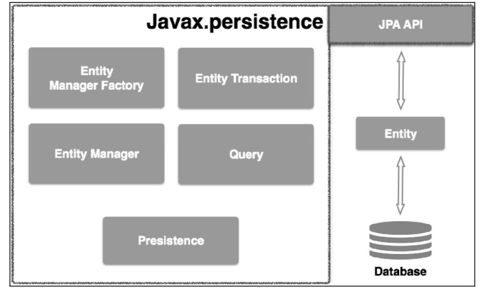 Spring Data JPA 实体类中常用注解有哪些