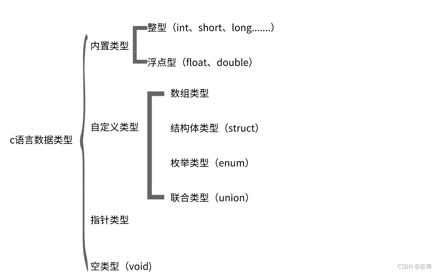 C语言中数据类型有哪些