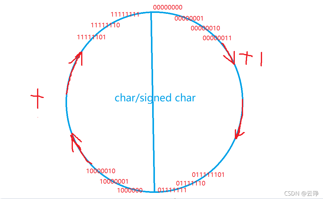 C語言中數(shù)據(jù)類型有哪些