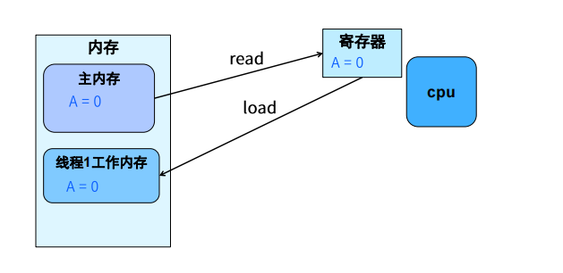 Java并發(fā)編程中的內(nèi)存模型是什么