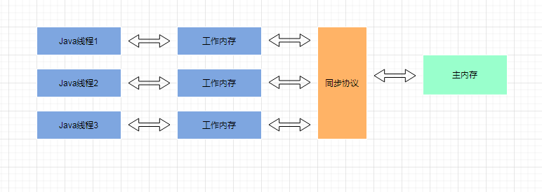 Java并发编程中volatile关键字有什么作用