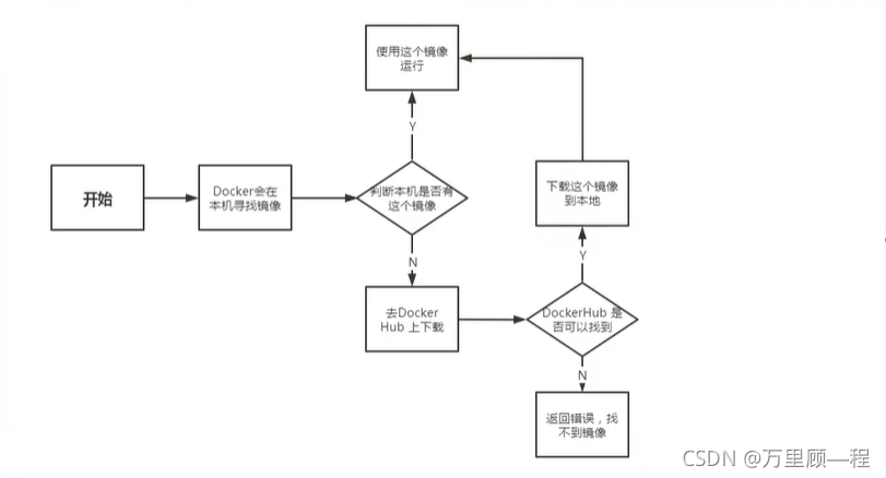 Docker run流程及镜像的基本命令有哪些