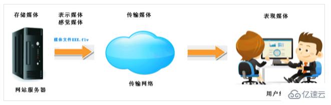 Windows媒體使用的終端介質(zhì)包括哪些