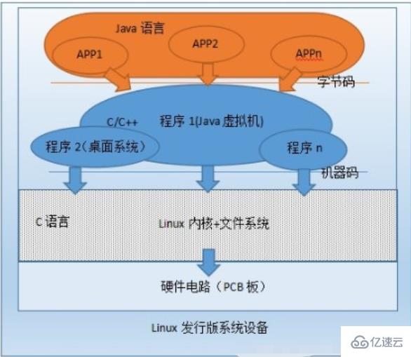 android和linux有沒有區(qū)別