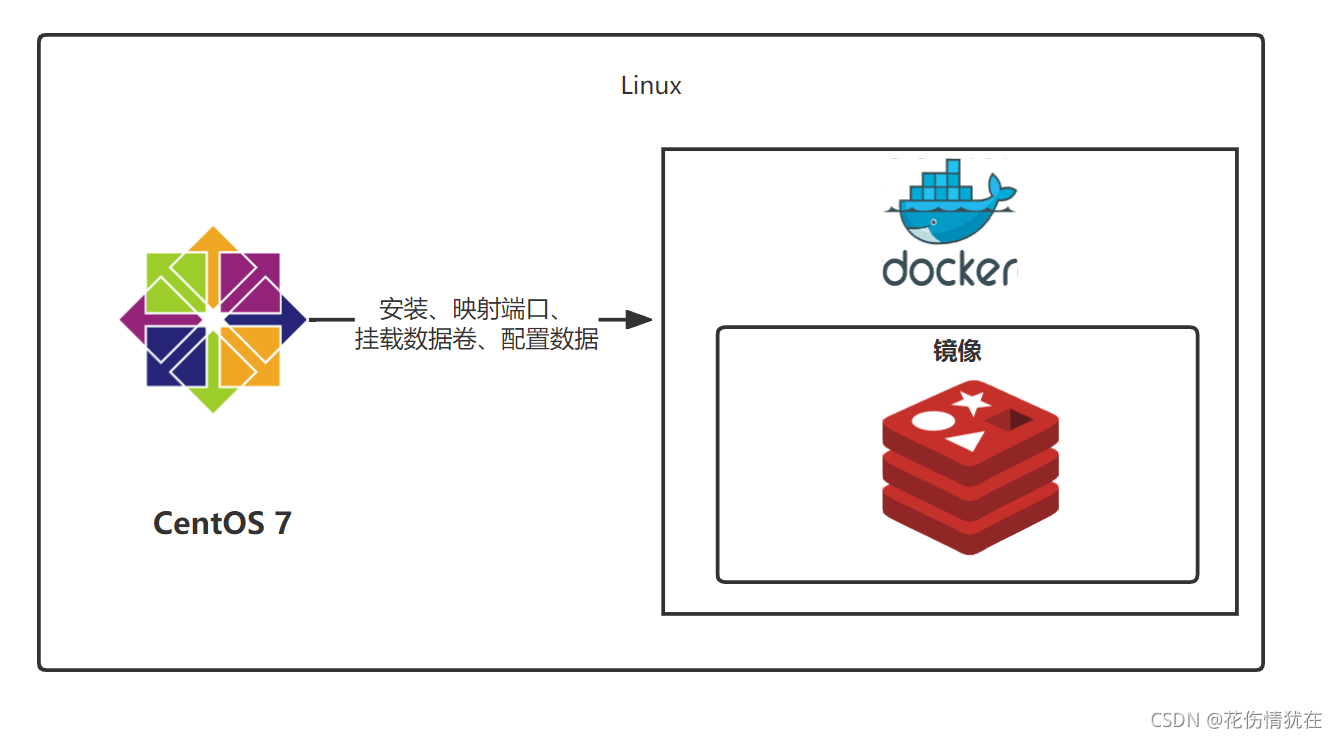 Docker如何安装配置Redis镜像