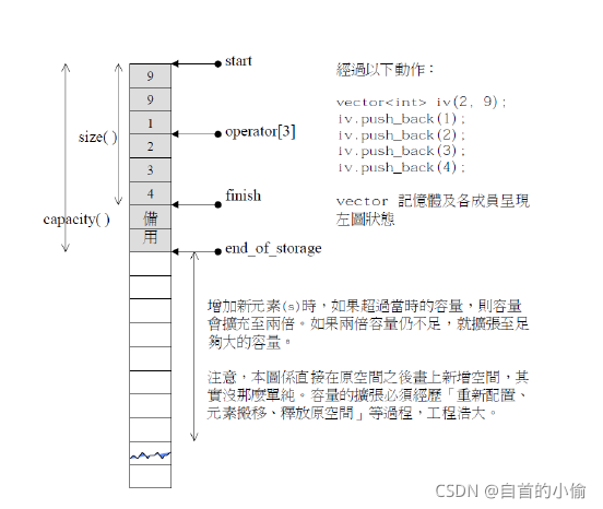 C語言中vector底層實現機制的示例分析