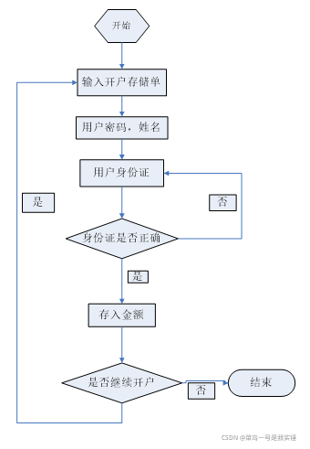 C语言如何实现银行ATM存取款系统