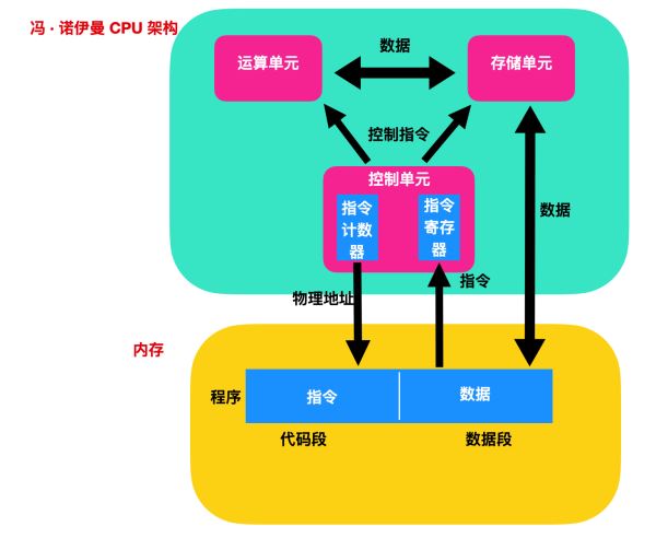 如何理解汇编语言中 的寄存器