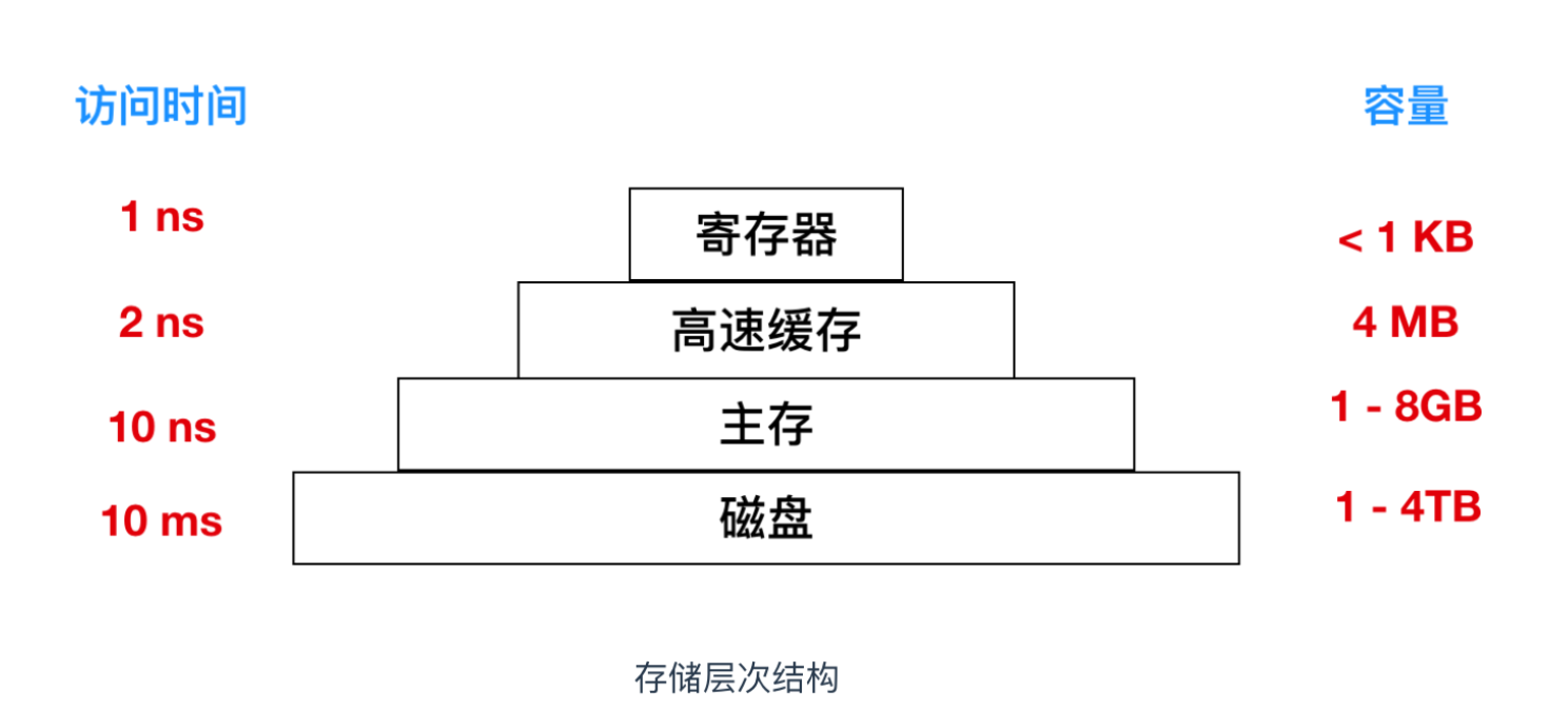 如何理解汇编语言中 的寄存器