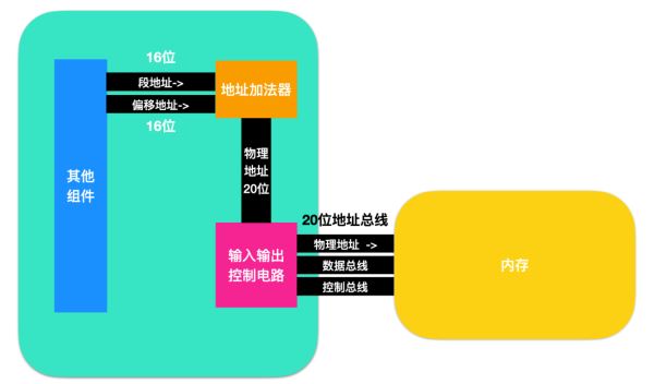 如何理解汇编语言中 的寄存器