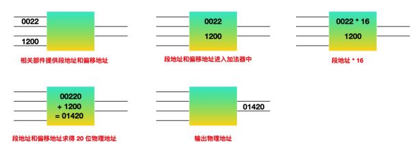 如何理解汇编语言中 的寄存器