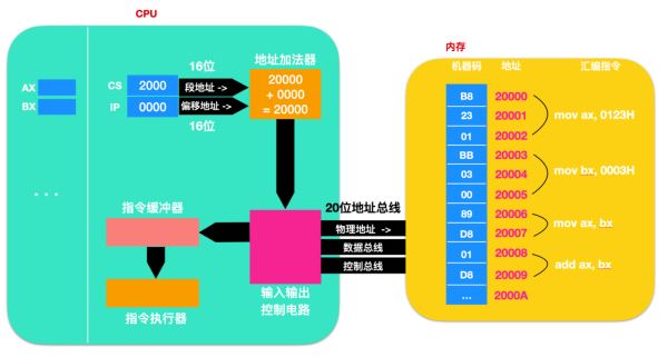 如何理解汇编语言中 的寄存器