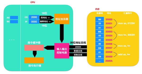 如何理解汇编语言中 的寄存器