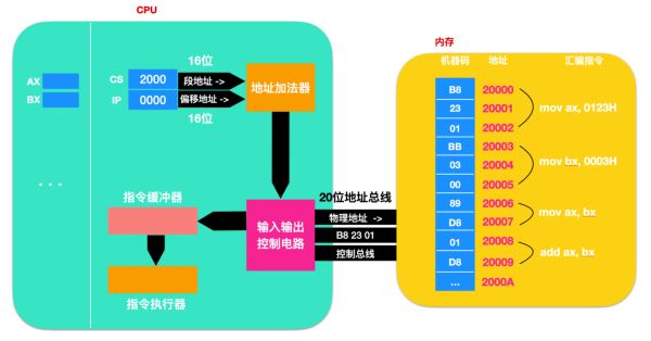 如何理解汇编语言中 的寄存器